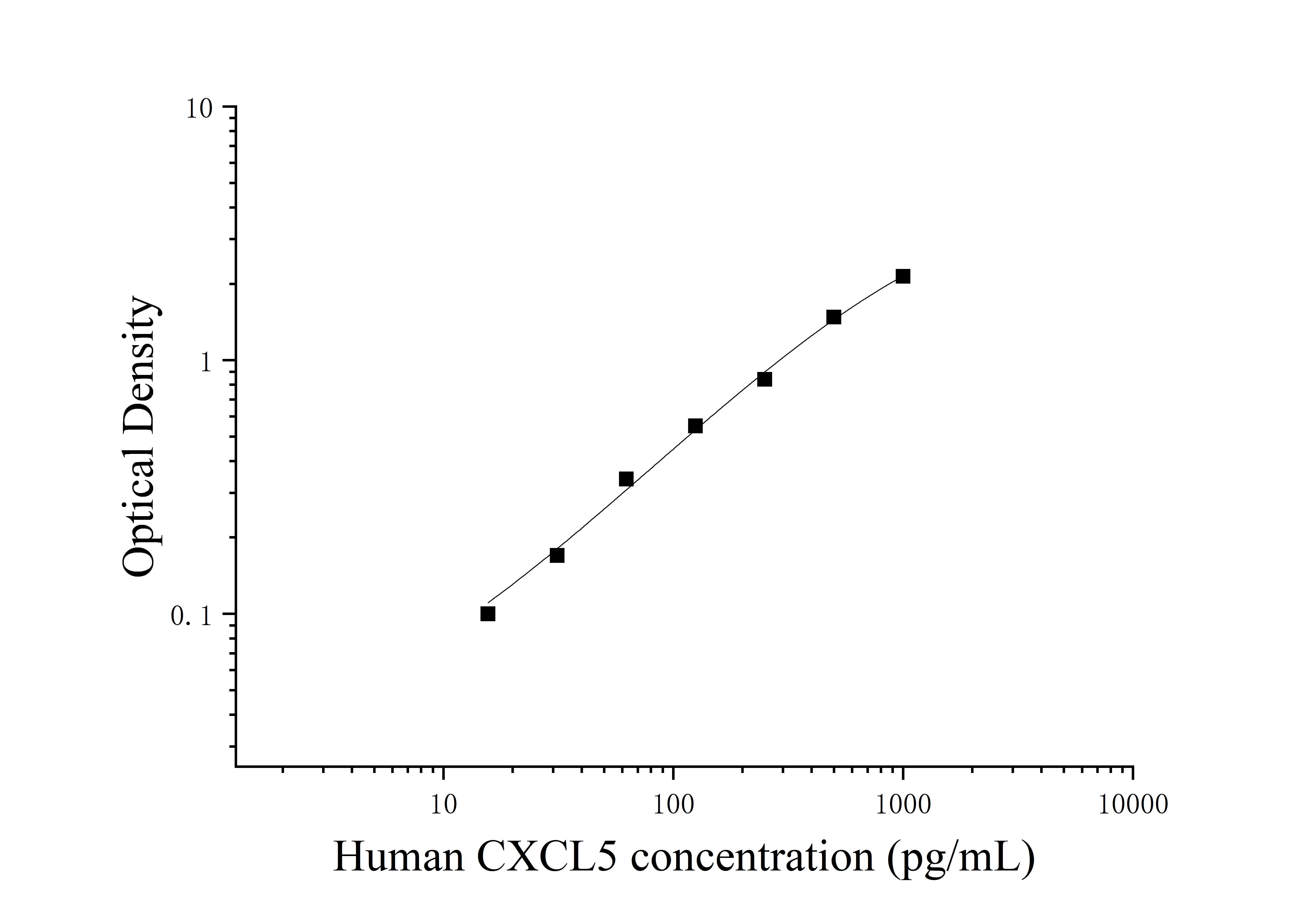 Human Chemokine C-X-C-Motif Ligand 5 (CXCL5) ELISA Kit Human Chemokine C-X-C-Motif Ligand 5 (CXCL5) ELISA Kit